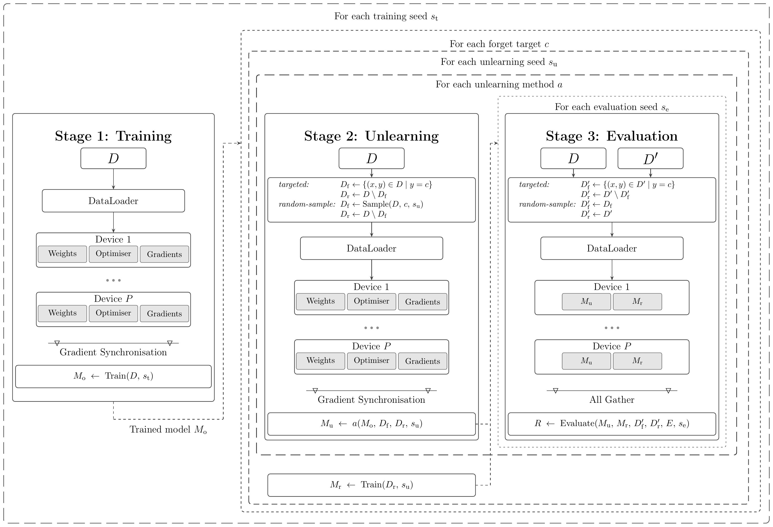 SUPREME multi-stage pipeline: training, unlearning, and evaluation distributed across multiple GPUs.
